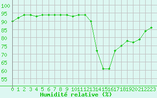 Courbe de l'humidit relative pour Pajares - Valgrande