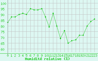 Courbe de l'humidit relative pour Castres-Nord (81)