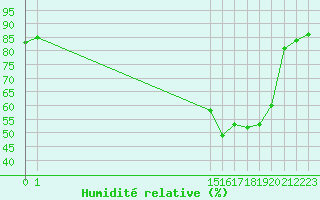 Courbe de l'humidit relative pour Mcon (71)