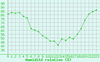 Courbe de l'humidit relative pour Les Eplatures - La Chaux-de-Fonds (Sw)