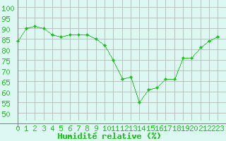 Courbe de l'humidit relative pour Aoste (It)