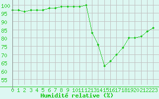 Courbe de l'humidit relative pour Mont-de-Marsan (40)