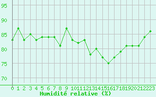 Courbe de l'humidit relative pour Nice (06)