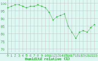 Courbe de l'humidit relative pour Landivisiau (29)