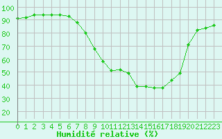 Courbe de l'humidit relative pour Manston (UK)
