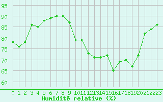 Courbe de l'humidit relative pour Clermont de l'Oise (60)