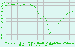Courbe de l'humidit relative pour Sainte-Locadie (66)