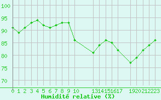 Courbe de l'humidit relative pour Cap de la Hague (50)