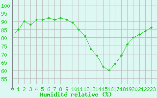 Courbe de l'humidit relative pour Strasbourg (67)