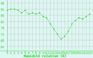 Courbe de l'humidit relative pour Limoges (87)
