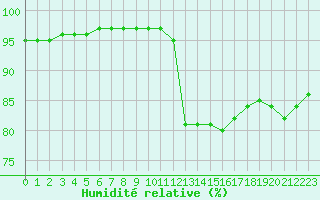 Courbe de l'humidit relative pour Capelle aan den Ijssel (NL)