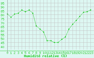 Courbe de l'humidit relative pour Verngues - Hameau de Cazan (13)