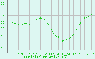 Courbe de l'humidit relative pour Luc-sur-Orbieu (11)