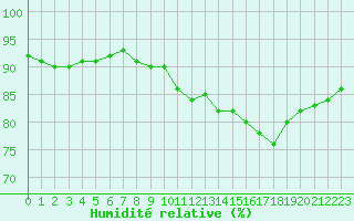 Courbe de l'humidit relative pour Santander (Esp)