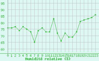 Courbe de l'humidit relative pour Rheinstetten