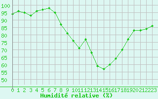 Courbe de l'humidit relative pour Braintree Andrewsfield