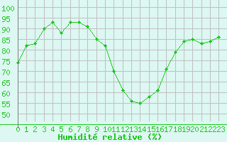 Courbe de l'humidit relative pour Creil (60)