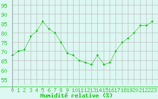 Courbe de l'humidit relative pour Gera-Leumnitz