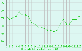 Courbe de l'humidit relative pour Marseille - Saint-Loup (13)