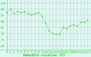 Courbe de l'humidit relative pour Le Mesnil-Esnard (76)