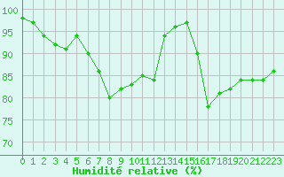 Courbe de l'humidit relative pour Wattisham