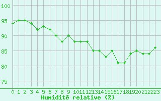 Courbe de l'humidit relative pour London St James Park