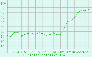 Courbe de l'humidit relative pour Saentis (Sw)