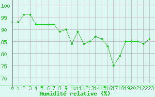 Courbe de l'humidit relative pour Bingley