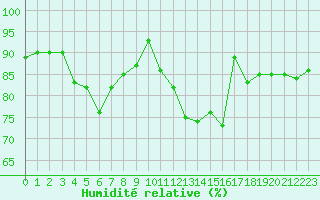 Courbe de l'humidit relative pour Saint Bees Head