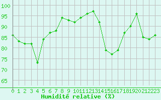 Courbe de l'humidit relative pour Oron (Sw)