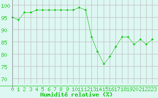 Courbe de l'humidit relative pour Rouen (76)