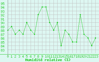 Courbe de l'humidit relative pour Caen (14)
