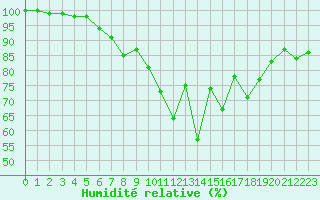Courbe de l'humidit relative pour Kloevsjoehoejden