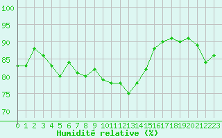 Courbe de l'humidit relative pour Bures-sur-Yvette (91)