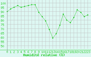 Courbe de l'humidit relative pour Romorantin (41)