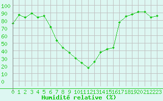 Courbe de l'humidit relative pour Ulrichen