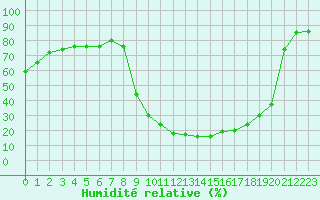 Courbe de l'humidit relative pour Aranda de Duero