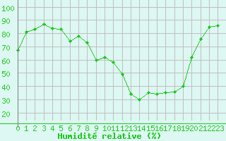 Courbe de l'humidit relative pour Tarbes (65)
