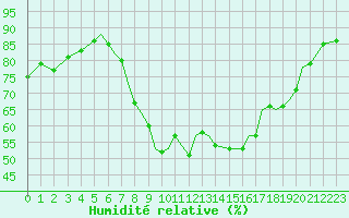 Courbe de l'humidit relative pour Bournemouth (UK)