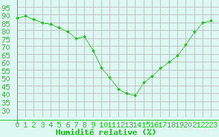 Courbe de l'humidit relative pour Sant Quint - La Boria (Esp)