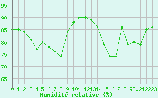 Courbe de l'humidit relative pour Boltenhagen