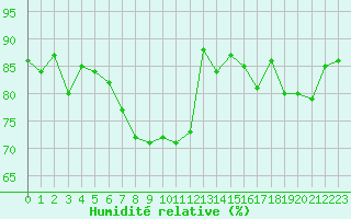 Courbe de l'humidit relative pour Loftus Samos