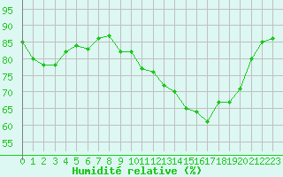 Courbe de l'humidit relative pour Ile d'Yeu - Saint-Sauveur (85)