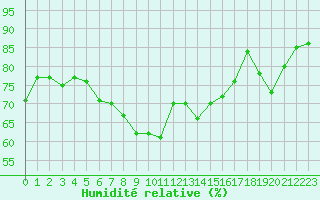 Courbe de l'humidit relative pour Monte Cimone