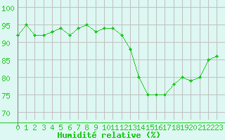 Courbe de l'humidit relative pour Cerisiers (89)