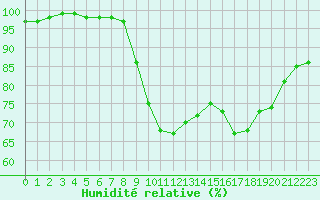 Courbe de l'humidit relative pour Oak Park, Carlow