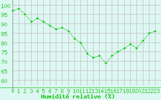 Courbe de l'humidit relative pour Waddington