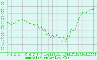 Courbe de l'humidit relative pour Hawarden