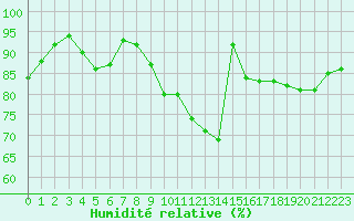 Courbe de l'humidit relative pour Romorantin (41)