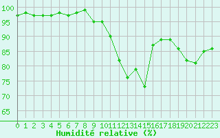 Courbe de l'humidit relative pour Glasgow (UK)